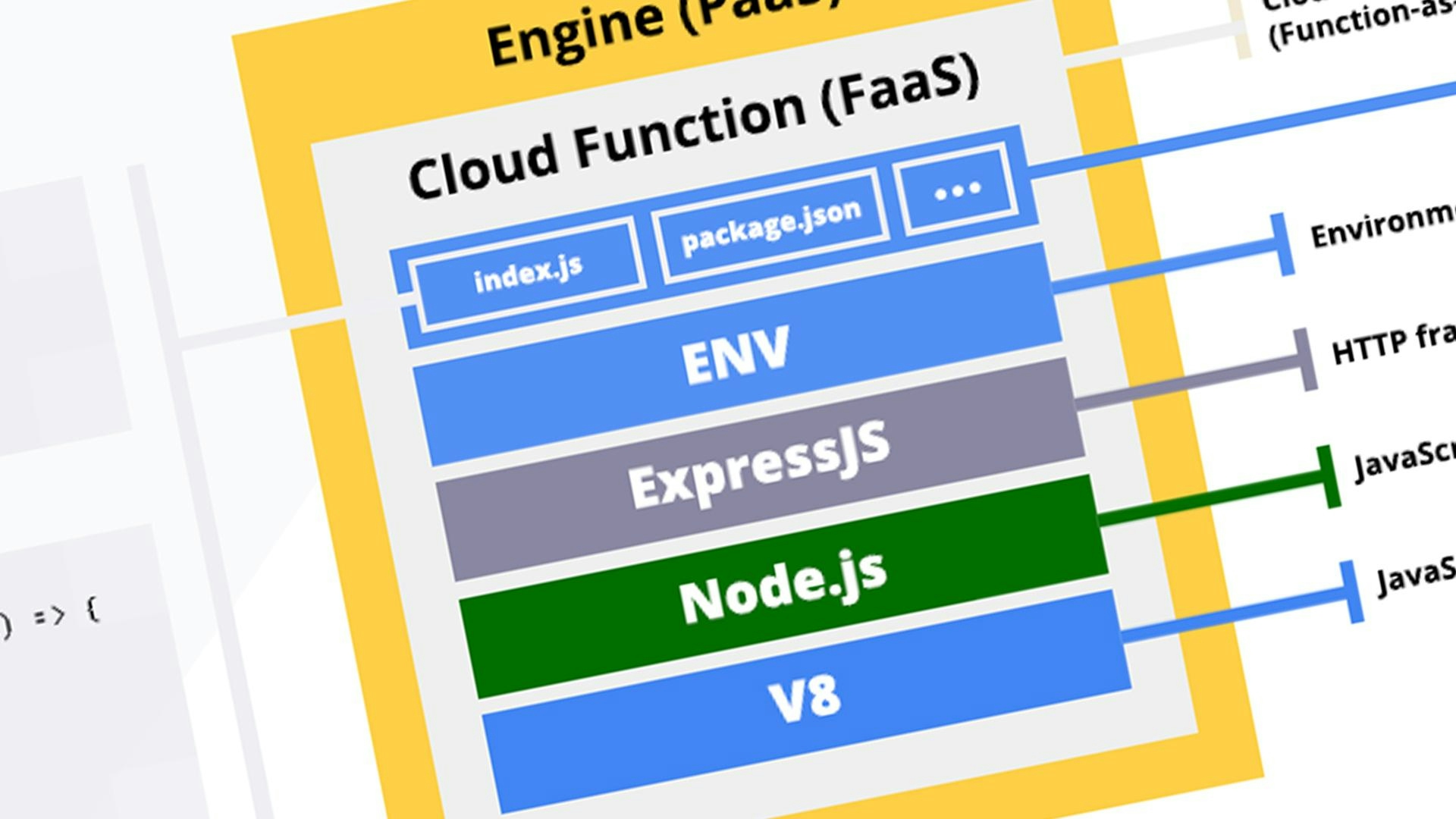 Cover Image for Anatomy of a Google Cloud function [Infographic]